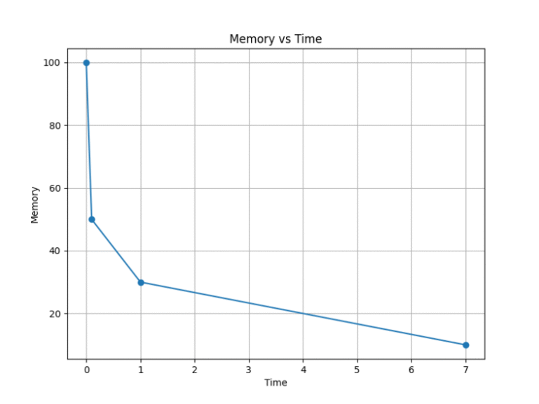 Graph showing how quickly we forget training